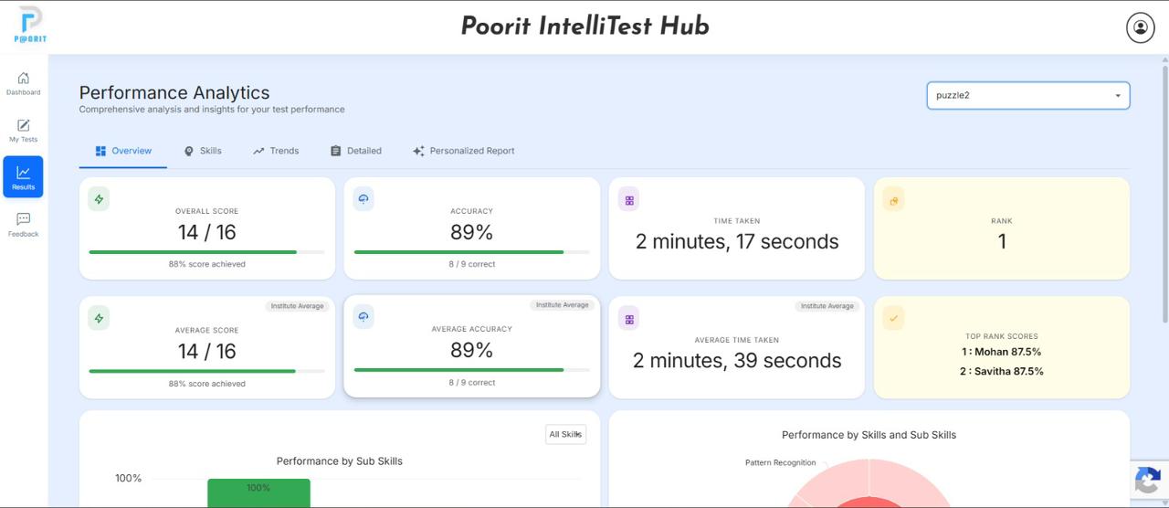Poorit IntelliTest Hub performance analytics dashboard